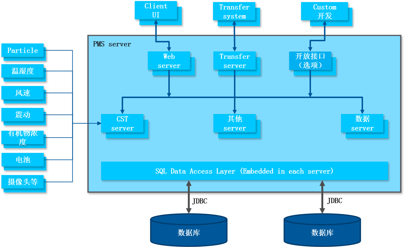 PMS在線粒子檢測(cè)系統(tǒng)