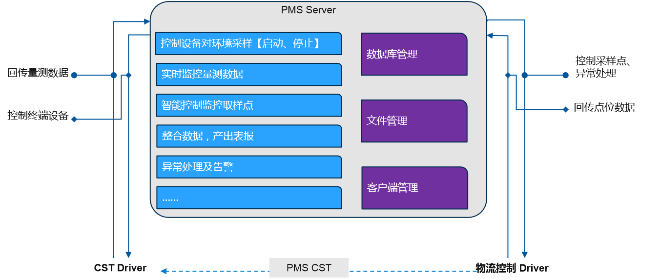 PMS在線粒子檢測(cè)系統(tǒng)